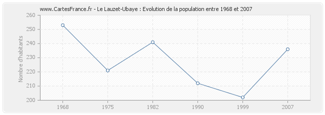 Population Le Lauzet-Ubaye